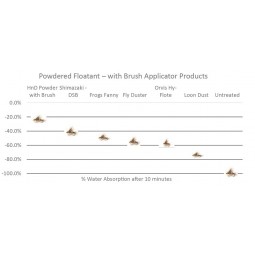 Poudre De Séchage Avec Brosse