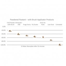 High N Dry impact pêche mouche sèche